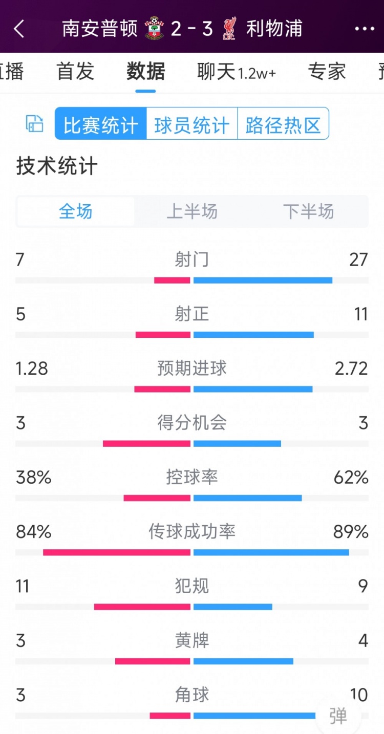 有驚無險(xiǎn)！利物浦3-2南安普頓全場(chǎng)數(shù)據(jù)：射門27-7，射正11-5