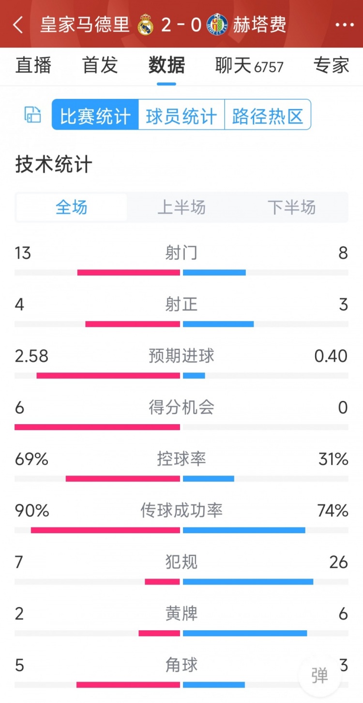 皇馬2-0赫塔費(fèi)全場數(shù)據(jù)：射門13-8，射正4-3，犯規(guī)7-26