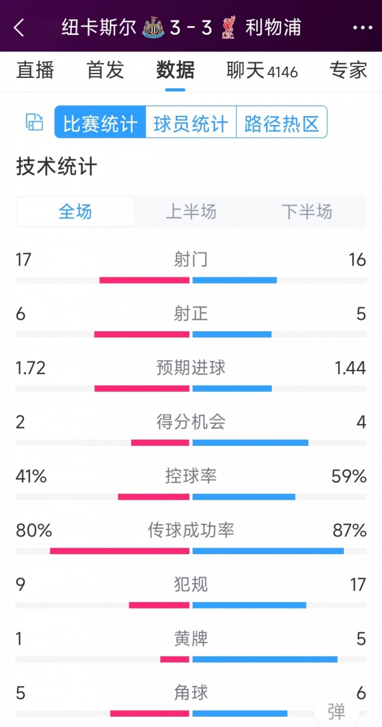 精彩刺激！利物浦3-3紐卡全場數(shù)據(jù)：射門16-17，射正5-6