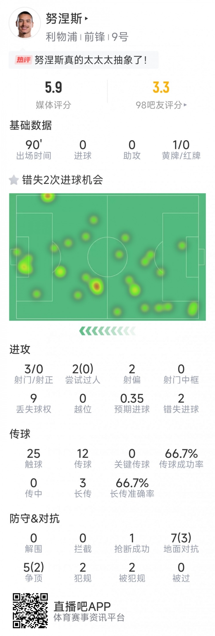 努涅斯本場數(shù)據(jù)：3射0正，2次錯失良機，評分5.9分全場最低