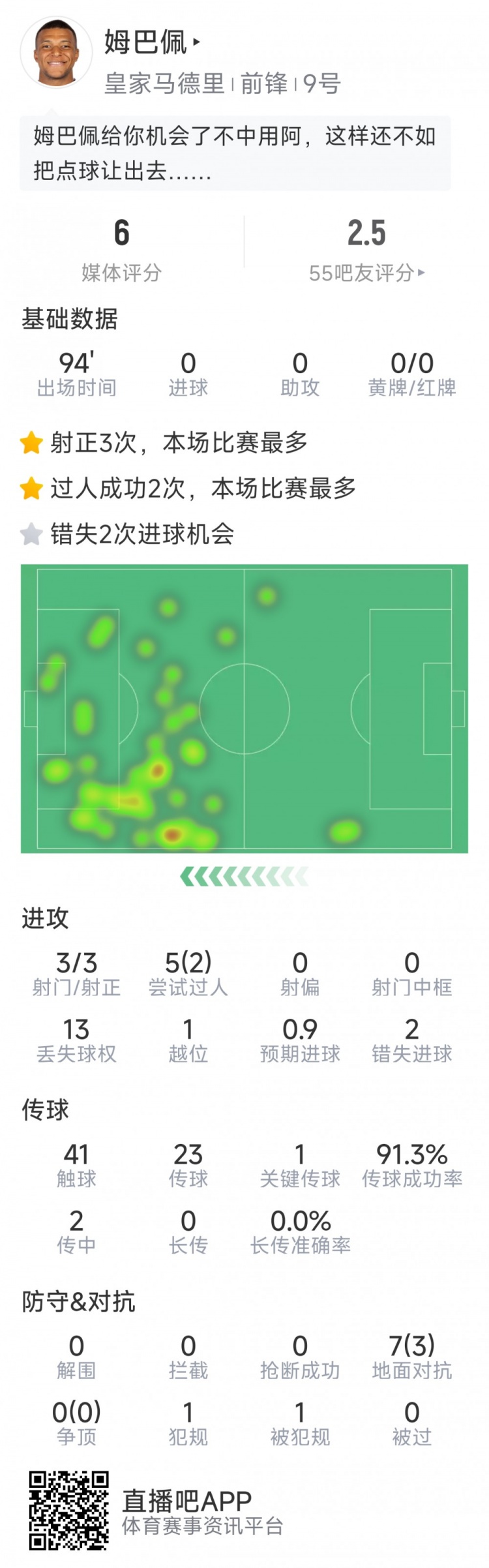 姆巴佩本場(chǎng)數(shù)據(jù)：3次射正，2次錯(cuò)失良機(jī)，罰丟點(diǎn)球，評(píng)分僅6分