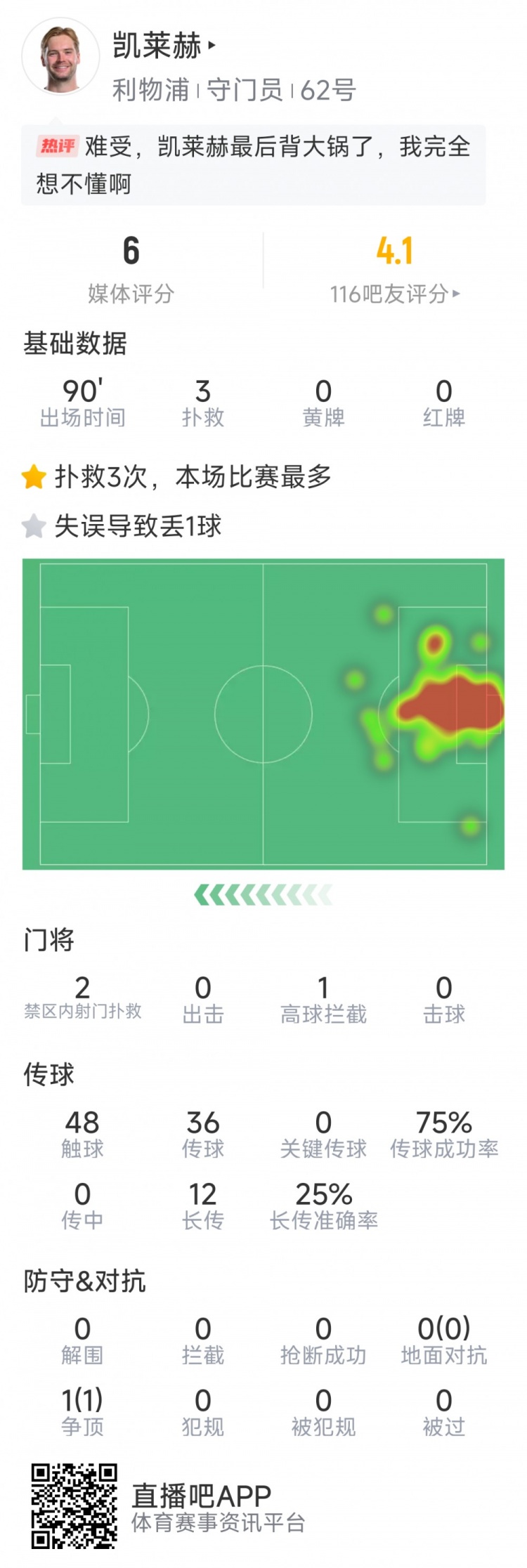 本場要背鍋，凱萊赫本場數(shù)據(jù)：3次撲救，判斷失誤導(dǎo)致被絕平
