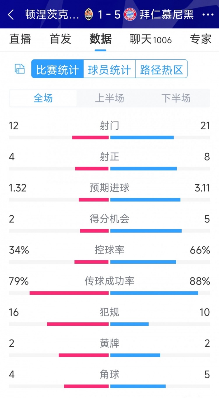 拜仁5-1頓涅茨克礦工全場數(shù)據(jù)：射門21-12，射正8-4