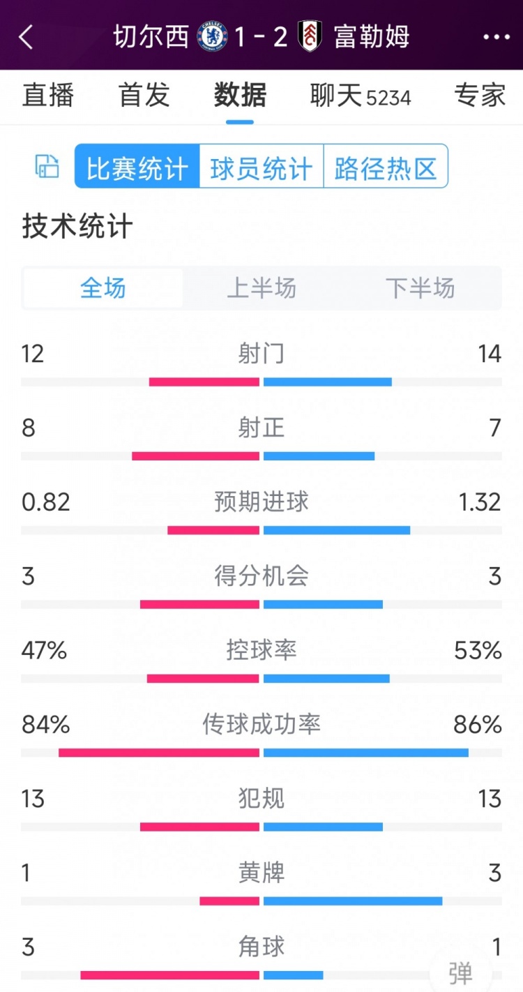 遭逆轉(zhuǎn)絕殺，切爾西1-2富勒姆全場數(shù)據(jù)：射門12-14，射正8-7