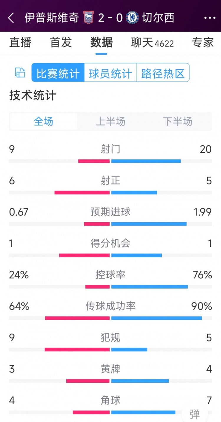 效率低下，切爾西0-2伊普斯維奇全場(chǎng)數(shù)據(jù)：射門20-9，射正5-6