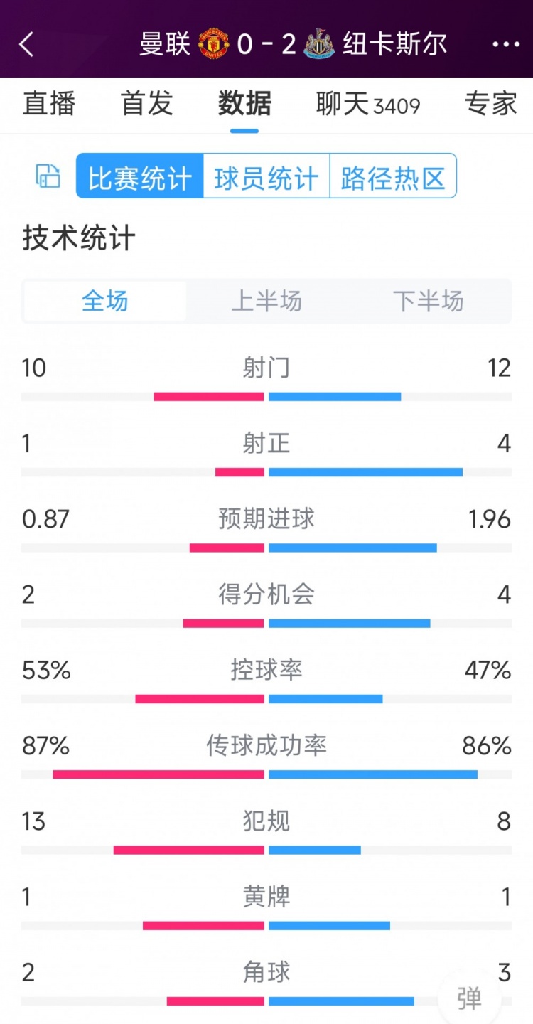 曼聯(lián)全場(chǎng)僅1次射正，曼聯(lián)0-2紐卡全場(chǎng)數(shù)據(jù)：射門(mén)10-12，射正1-4